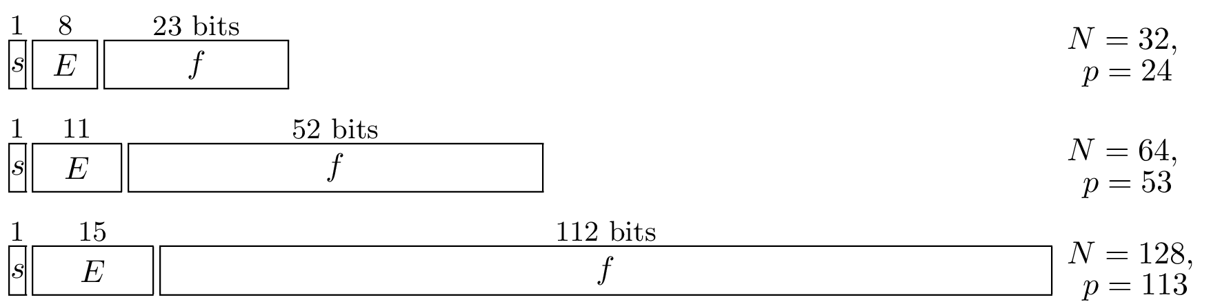 \begin{picture}(152.0,38.0)(-1.0,-1.0)\put(0.0,31.0){\makebox(2.0,6.0)[]{%
\small 1}}\put(0.0,26.0){\framebox(2.0,6.0)[]{$s$}}\put(3.0,31.0){\makebox(8.0%
,6.0)[]{\small 8}}\put(3.0,26.0){\framebox(8.0,6.0)[]{$E$}}\put(12.0,31.0){%
\makebox(23.0,6.0)[]{\small 23 bits}}\put(12.0,26.0){\framebox(23.0,6.0)[]{$f$%
}}\put(133.0,31.0){$N=32$,}\put(135.0,27.0){$p=24$}\put(0.0,18.0){\makebox(2.0%
,6.0)[]{\small 1}}\put(0.0,13.0){\framebox(2.0,6.0)[]{$s$}}\put(3.0,18.0){%
\makebox(11.0,6.0)[]{\small 11}}\put(3.0,13.0){\framebox(11.0,6.0)[]{$E$}}\put%
(15.0,18.0){\makebox(52.0,6.0)[]{\small 52 bits}}\put(15.0,13.0){\framebox(52.%
0,6.0)[]{$f$}}\put(133.0,17.0){$N=64$,}\put(135.0,13.0){$p=53$}\put(0.0,5.0){%
\makebox(2.0,6.0)[]{\small 1}}\put(0.0,0.0){\framebox(2.0,6.0)[]{$s$}}\put(3.0%
,5.0){\makebox(15.0,6.0)[]{\small 15}}\put(3.0,0.0){\framebox(15.0,6.0)[]{$E$}%
}\put(19.0,5.0){\makebox(112.0,6.0)[]{\small 112 bits}}\put(19.0,0.0){%
\framebox(112.0,6.0)[]{$f$}}\put(133.0,4.0){$N=128$,}\put(135.0,0.0){$p=113$}\end{picture}