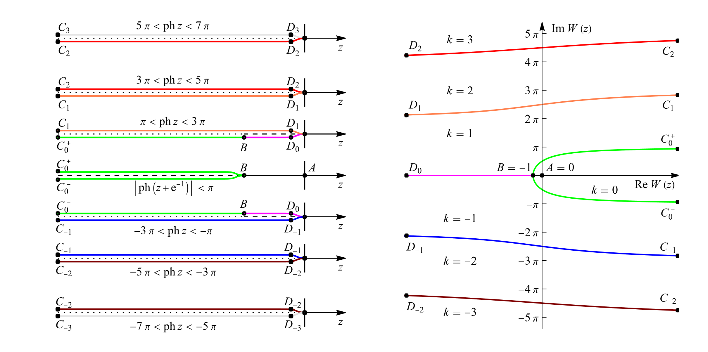 Lambert Math DLMF: Figure 4.13.2 ‣ §4.13 Lambert 𝑊-Function ‣ Logarithm, Exponential ...