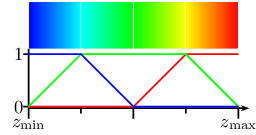\begin{pspicture}(-14.22638pt,-14.22638pt)(122.34686pt,56.90552pt){\psline(0.0%
pt,0.0pt)(0.0pt,31.29803pt)}\rput[r](-2.84528pt,0.0pt){0} {\psline(-2.84528pt,%
0.0pt)(0.0pt,0.0pt)}\rput[r](-2.84528pt,28.45276pt){1} {\psline(-2.84528pt,28.%
45276pt)(0.0pt,28.45276pt)}\rput(0.0pt,-0.85358pt){
{\psline{->}(0.0pt,0.0pt)(119.50159pt,0.0pt)}{\psline(0.0pt,0.0pt)(0.0pt,-5.69%
055pt)}\rput[t](0.0pt,-5.69055pt){$z_{\mbox{\scriptsize min}}$}
{\psline(28.45276pt,0.0pt)(28.45276pt,-2.84528pt)}{\psline(56.90552pt,0.0pt)(5%
6.90552pt,-5.69055pt)}{\psline(85.35828pt,0.0pt)(85.35828pt,-2.84528pt)}{%
\psline(113.81104pt,0.0pt)(113.81104pt,-5.69055pt)}\rput[t](113.81104pt,-5.690%
55pt){$z_{\mbox{\scriptsize max}}$}
}
{\psset{linecolor=red}\psline(0.0pt,0.0pt)(28.45276pt,0.0pt)(56.90552pt,0.0pt)%
(85.35828pt,28.45276pt)(113.81104pt,28.45276pt)}{\psset{linecolor=green}%
\psline(0.0pt,0.0pt)(28.45276pt,28.45276pt)(56.90552pt,28.45276pt)(85.35828pt,%
28.45276pt)(113.81104pt,0.0pt)}{\psset{linecolor=blue}\psline(0.0pt,28.45276pt%
)(28.45276pt,28.45276pt)(56.90552pt,0.0pt)(85.35828pt,0.0pt)(113.81104pt,0.0pt%
)}{\psset{linestyle=none,fillstyle=gradient,gradangle=90,gradmidpoint=1}
{\psset{gradbegin=blue,gradend=cyan}\psframe(0.0pt,31.29803pt)(28.45276pt,56.9%
0552pt)}{\psset{gradbegin=cyan,gradend=green}\psframe(28.45276pt,31.29803pt)(5%
6.90552pt,56.90552pt)}{\psset{gradbegin=green,gradend=yellow}\psframe(56.90552%
pt,31.29803pt)(85.35828pt,56.90552pt)}{\psset{gradbegin=yellow,gradend=red}%
\psframe(85.35828pt,31.29803pt)(113.81104pt,56.90552pt)}}
\end{pspicture}