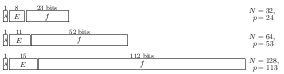 \begin{picture}(152.0,38.0)(-1.0,-1.0)\put(0.0,31.0){\makebox(2.0,6.0)[]{%
\small 1}}\put(0.0,26.0){\framebox(2.0,6.0)[]{$s$}}\put(3.0,31.0){\makebox(8.0%
,6.0)[]{\small 8}}\put(3.0,26.0){\framebox(8.0,6.0)[]{$E$}}\put(12.0,31.0){%
\makebox(23.0,6.0)[]{\small 23 bits}}\put(12.0,26.0){\framebox(23.0,6.0)[]{$f$%
}}\put(133.0,31.0){$N=32$,}\put(135.0,27.0){$p=24$}\put(0.0,18.0){\makebox(2.0%
,6.0)[]{\small 1}}\put(0.0,13.0){\framebox(2.0,6.0)[]{$s$}}\put(3.0,18.0){%
\makebox(11.0,6.0)[]{\small 11}}\put(3.0,13.0){\framebox(11.0,6.0)[]{$E$}}\put%
(15.0,18.0){\makebox(52.0,6.0)[]{\small 52 bits}}\put(15.0,13.0){\framebox(52.%
0,6.0)[]{$f$}}\put(133.0,17.0){$N=64$,}\put(135.0,13.0){$p=53$}\put(0.0,5.0){%
\makebox(2.0,6.0)[]{\small 1}}\put(0.0,0.0){\framebox(2.0,6.0)[]{$s$}}\put(3.0%
,5.0){\makebox(15.0,6.0)[]{\small 15}}\put(3.0,0.0){\framebox(15.0,6.0)[]{$E$}%
}\put(19.0,5.0){\makebox(112.0,6.0)[]{\small 112 bits}}\put(19.0,0.0){%
\framebox(112.0,6.0)[]{$f$}}\put(133.0,4.0){$N=128$,}\put(135.0,0.0){$p=113$}\end{picture}